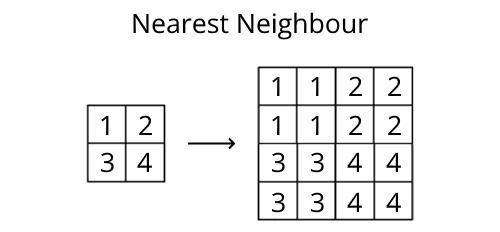 Diagram of nearest neighbour enlarging.