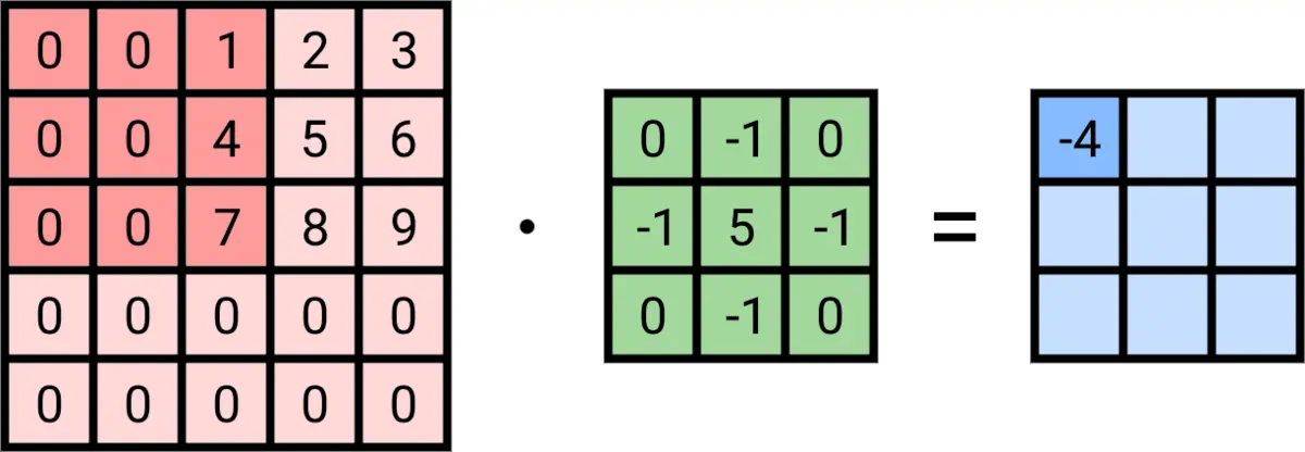 3x3 kernel convolves over a 5x5 input.